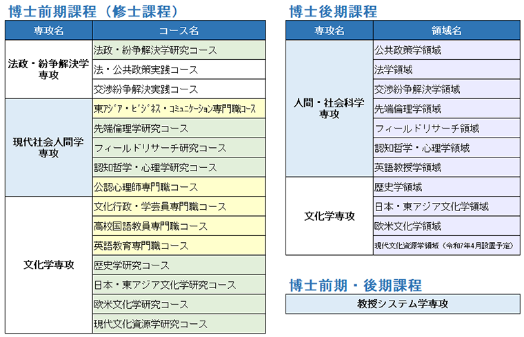大学院の構成