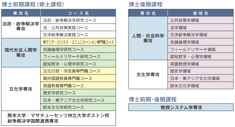 大学院の構成