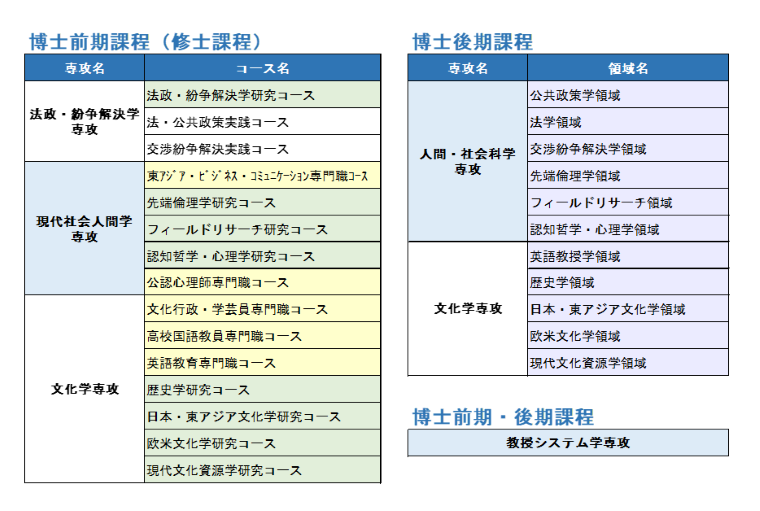 大学院の構成